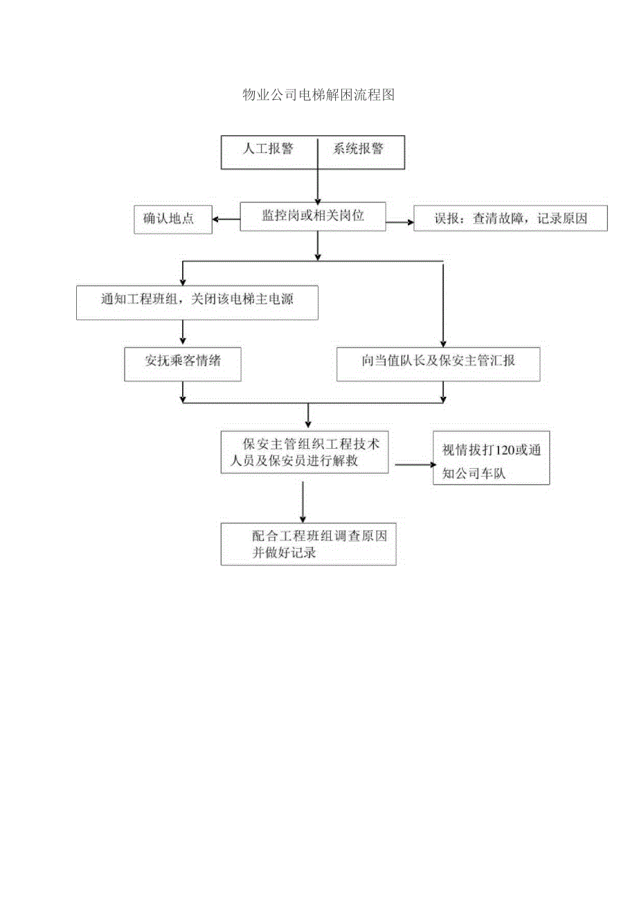 物业公司电梯解困流程图.docx_第1页