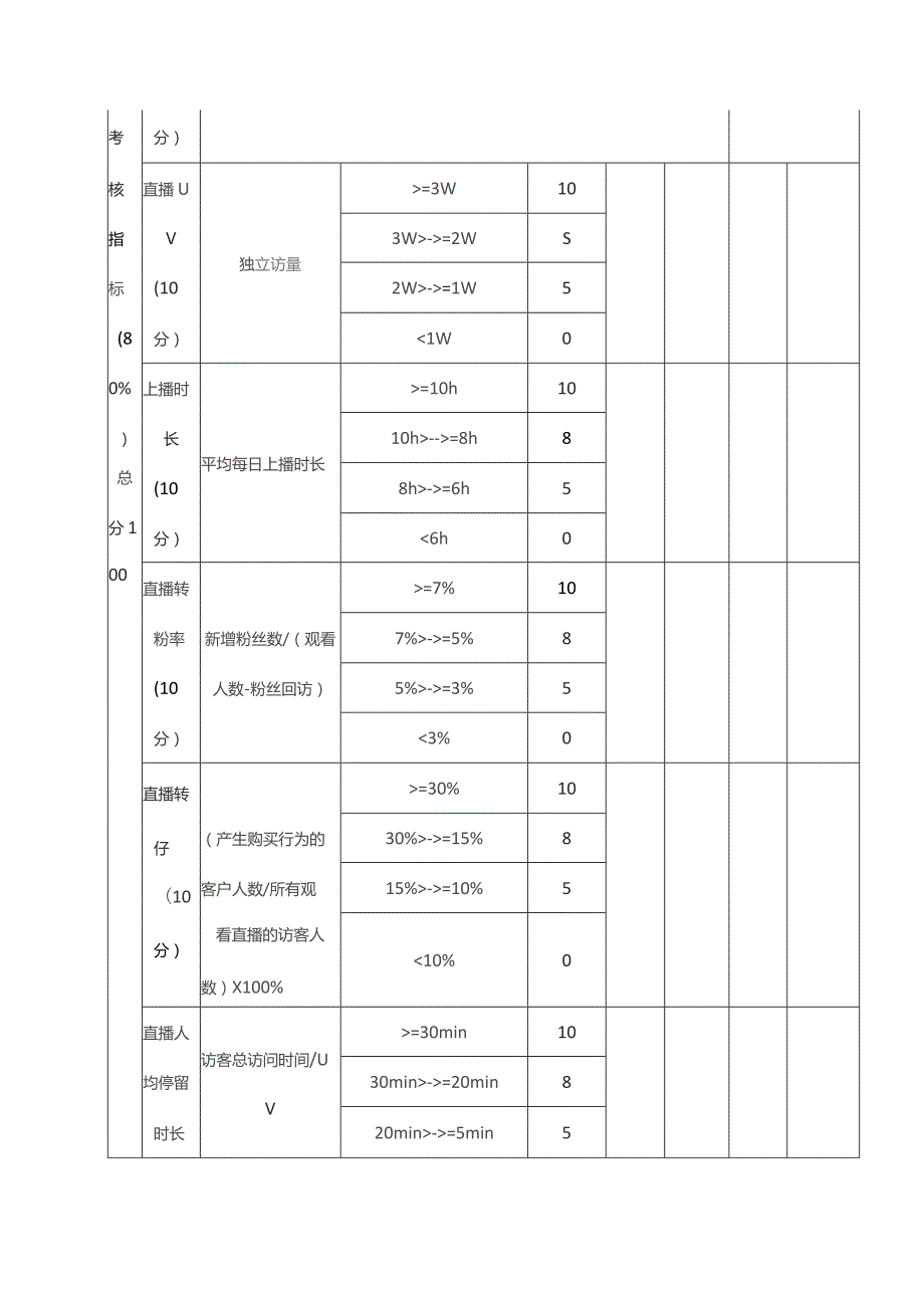 带货主播岗位说明书带货主播绩效考核指标表.docx_第3页