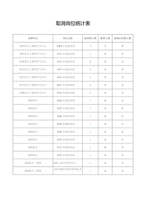 取消岗位统计表.docx