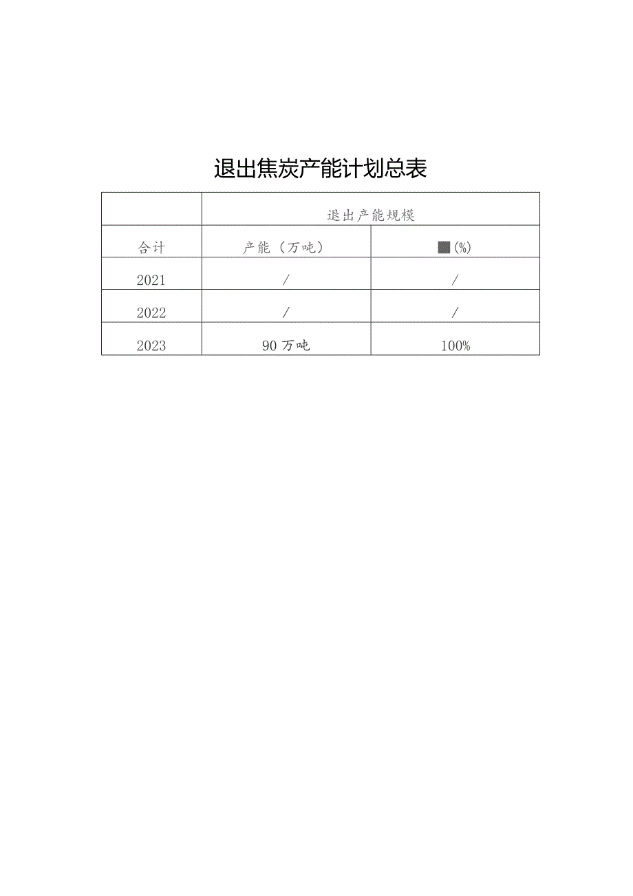 退出焦炭产能计划总表.docx_第1页