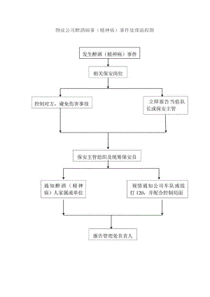 物业公司醉酒闹事（精神病）事件处理流程图.docx