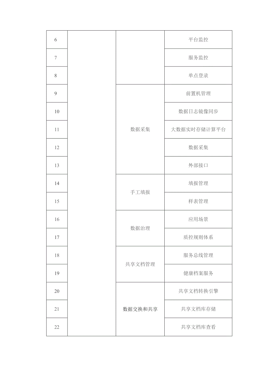 XX区全民健康信息平台及区域医疗一体化项目采购需求.docx_第3页