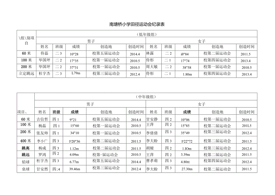 南塘桥小学田径运动会纪录表.docx_第1页