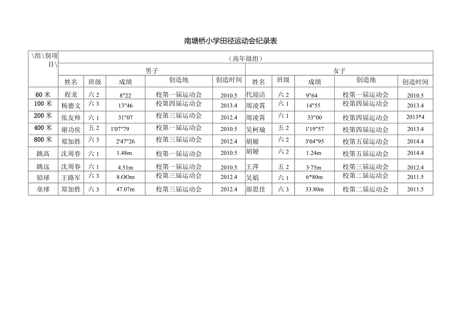 南塘桥小学田径运动会纪录表.docx_第2页