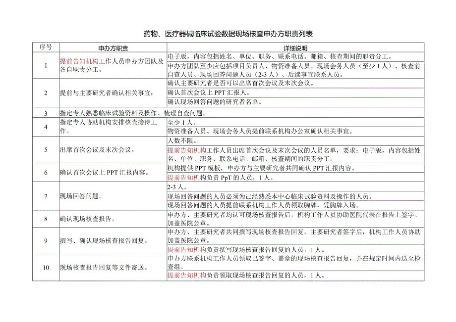 药物、医疗器械临床试验数据现场核查申办方职责列表.docx_第1页