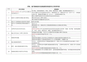 药物、医疗器械临床试验数据现场核查申办方职责列表.docx