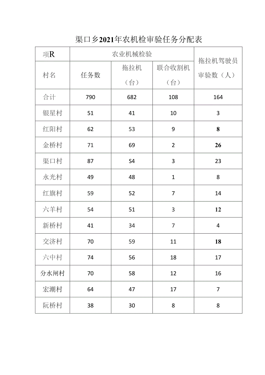 渠口乡2021年农机检审验任务分配表.docx_第1页