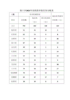 渠口乡2021年农机检审验任务分配表.docx