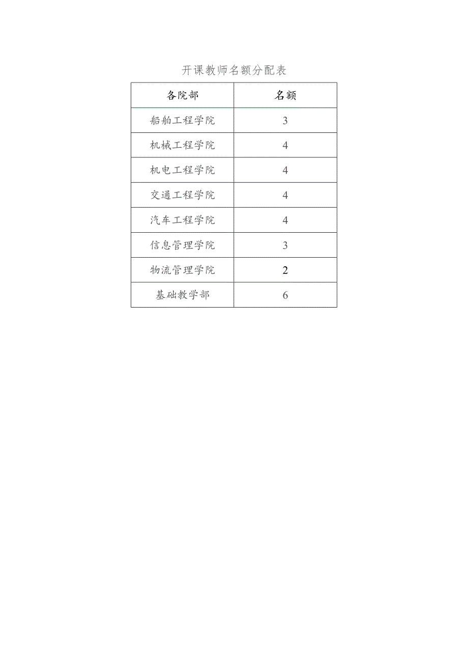 开课教师名额分配表.docx_第1页