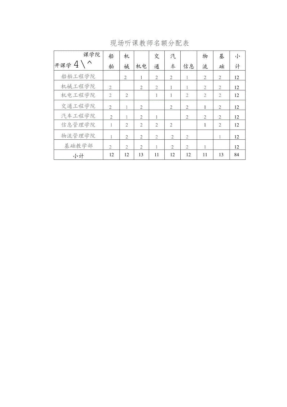 开课教师名额分配表.docx_第3页