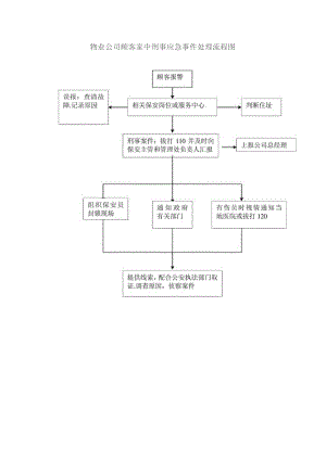 物业公司顾客家中刑事应急事件处理流程图.docx