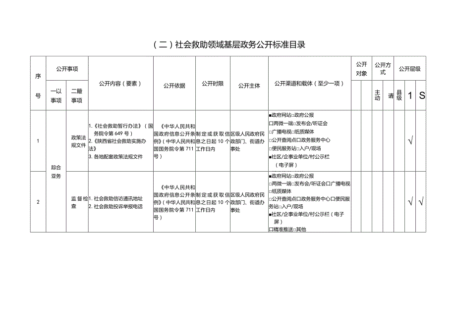 陈杨寨街道办事处政务公开标准目录一重大建设项目领域基层政务公开标准目录.docx_第2页