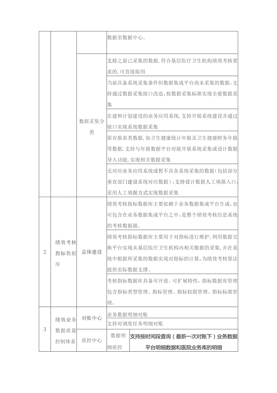 XX市XX医院医疗健康集团基层医疗卫生机构绩效考核系统项目需求说明.docx_第2页