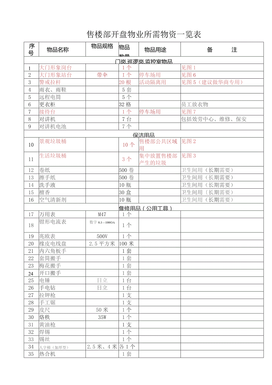 售楼部开盘物业所需物资一览表.docx_第1页