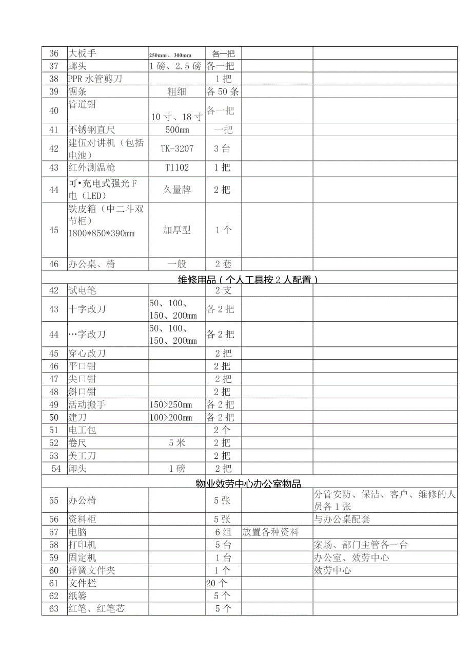 售楼部开盘物业所需物资一览表.docx_第2页