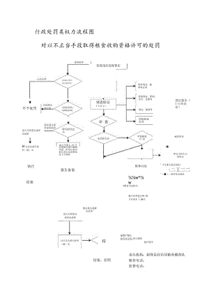 行政处罚类权力流程图对以不正当手段取得粮食收购资格许可的处罚.docx