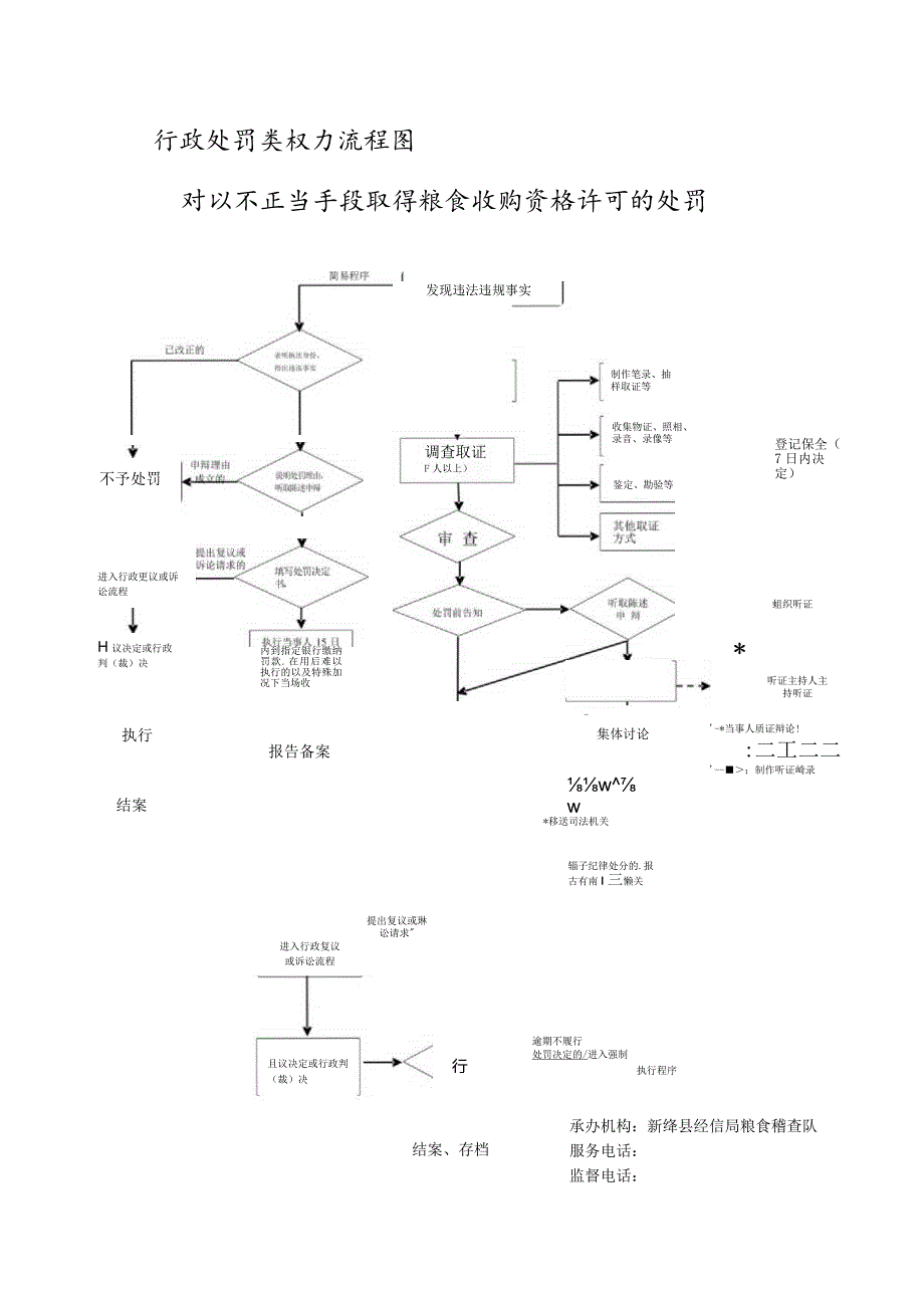行政处罚类权力流程图对以不正当手段取得粮食收购资格许可的处罚.docx_第1页