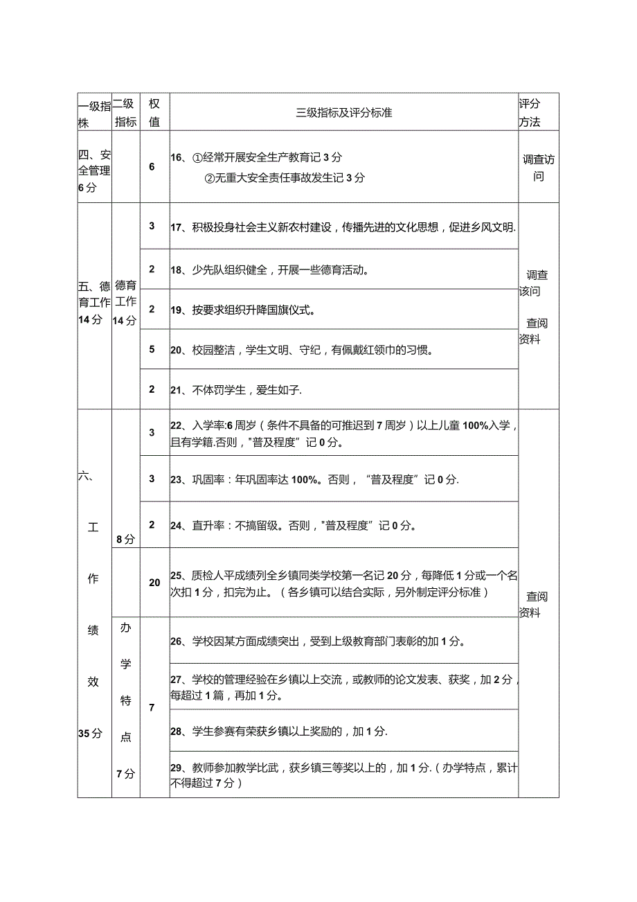 小学管理评估细则（最新分享）.docx_第2页