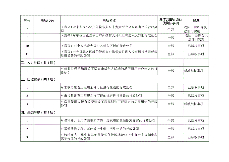 高桥街道、梧桐街道办事处综合行政执法事项目录2023年.docx_第2页