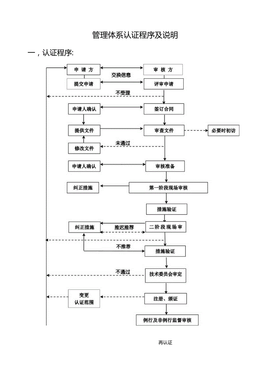 管理体系认证程序及说明.docx_第1页