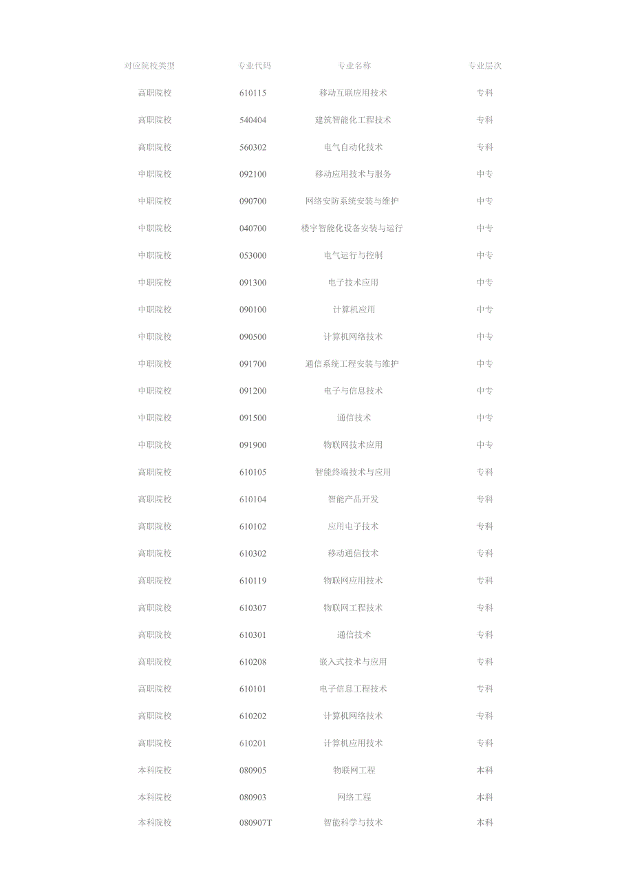 传感网应用开发职业技能等级证书高级.docx_第2页