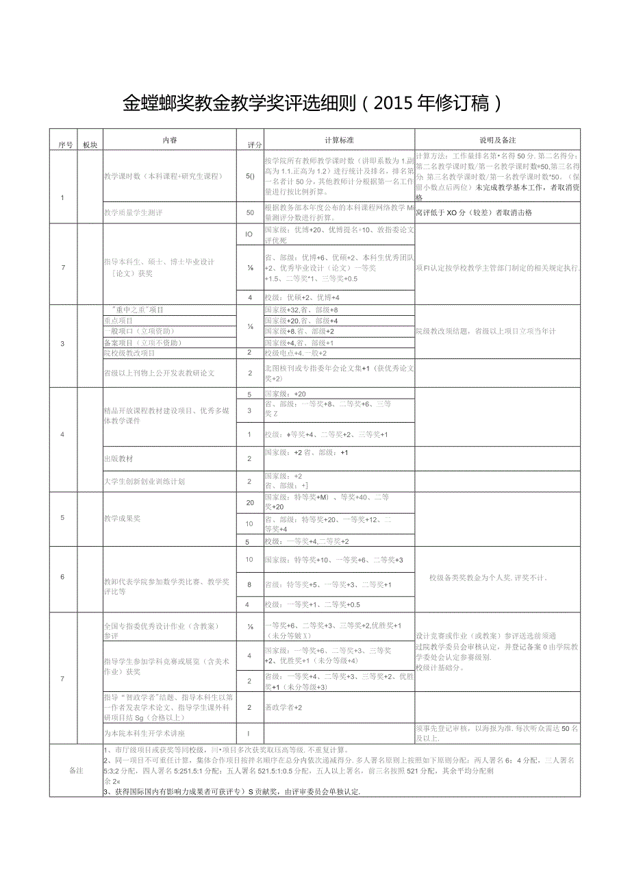 金螳螂奖教金教学奖评选细则2015年修订稿.docx_第1页