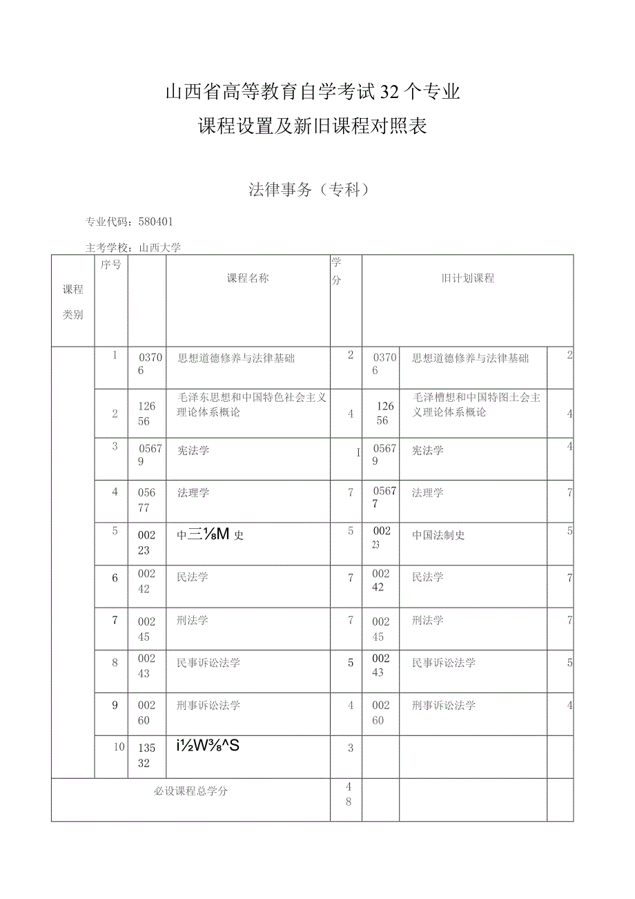 山西省高等教育自学考试32个专业课程设置及新旧课程对照表.docx_第1页