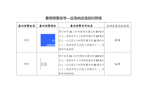 暴雨预警信号—应急响应级别对照表.docx