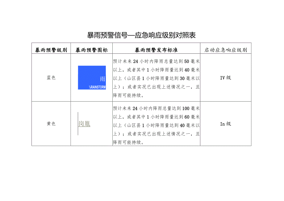 暴雨预警信号—应急响应级别对照表.docx_第1页