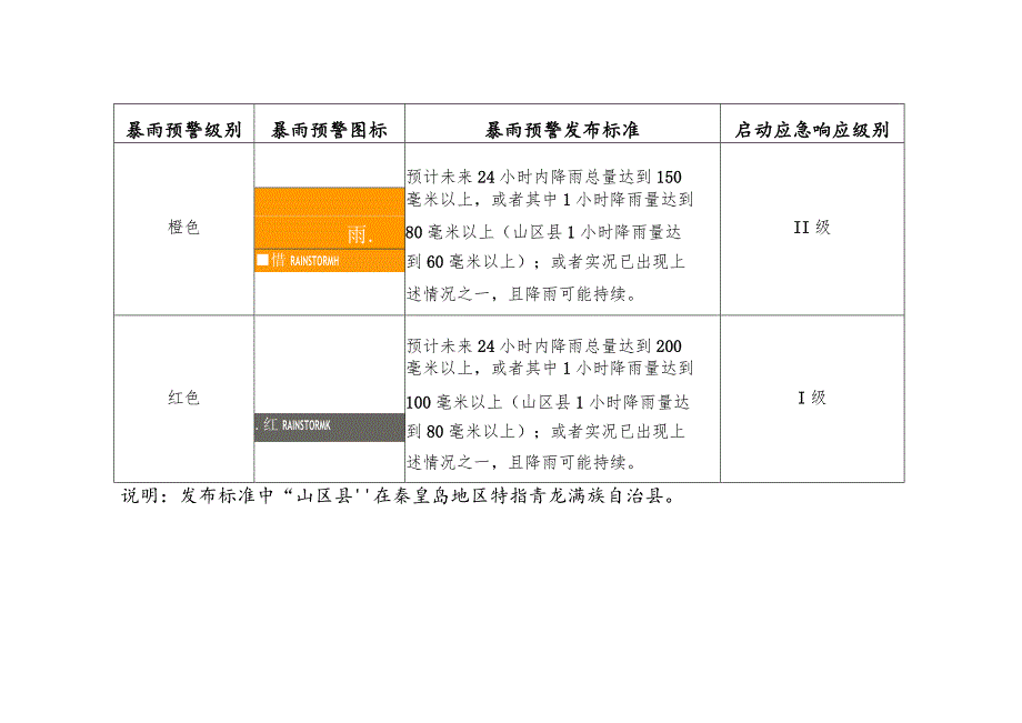 暴雨预警信号—应急响应级别对照表.docx_第2页