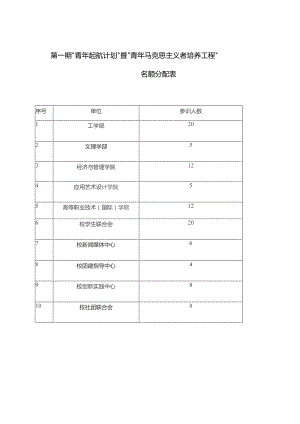 参训人数第一期“青年起航计划”暨“青年马克思主义者培养工程”名额分配表.docx