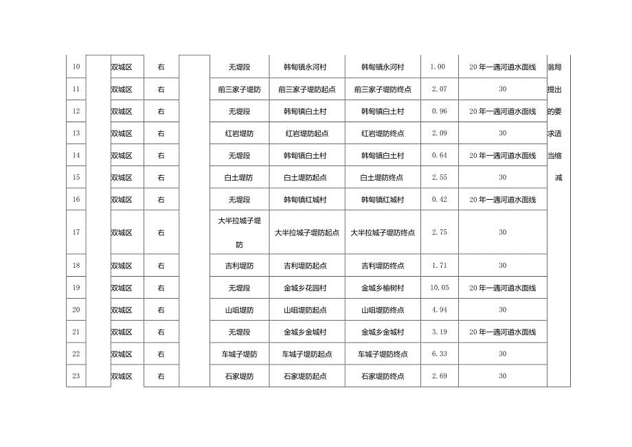 拉林河干流行洪河道管理范围划定成果表.docx_第2页