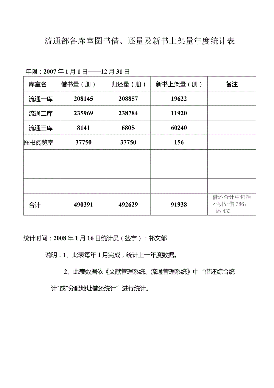 流通部各库室图书借、还量及新书上架量年度统计表.docx_第1页