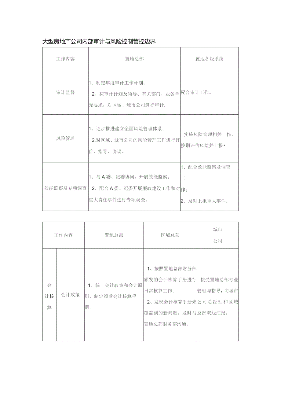 大型房地产公司内部审计与风险控制管控边界.docx_第1页