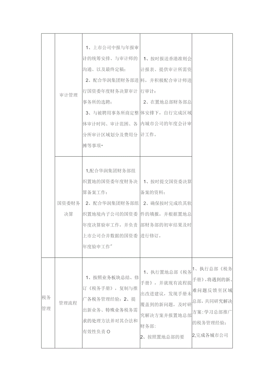 大型房地产公司内部审计与风险控制管控边界.docx_第2页