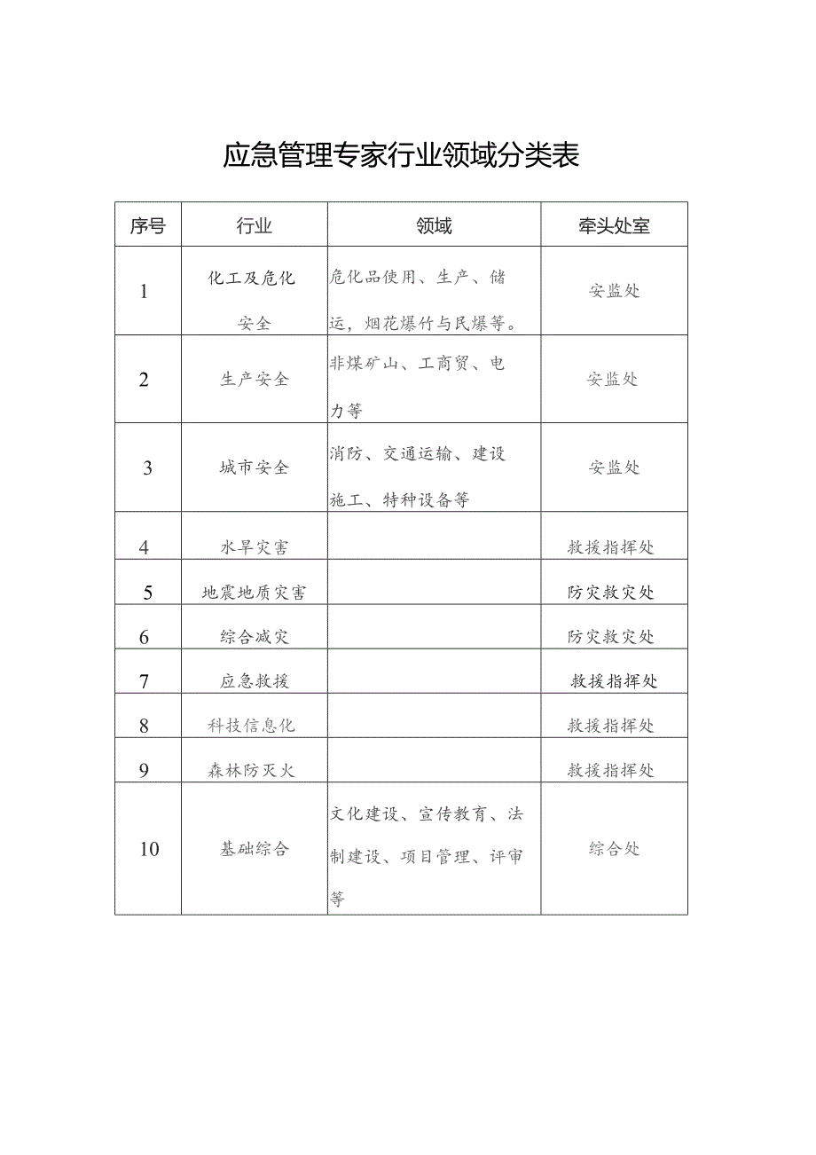 应急管理专家行业领域分类表.docx_第1页