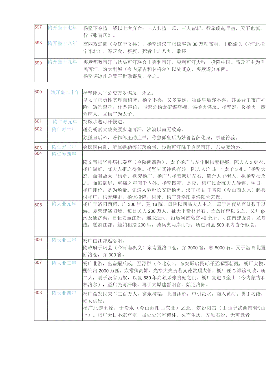 隋唐大事年表(超详细).docx_第2页