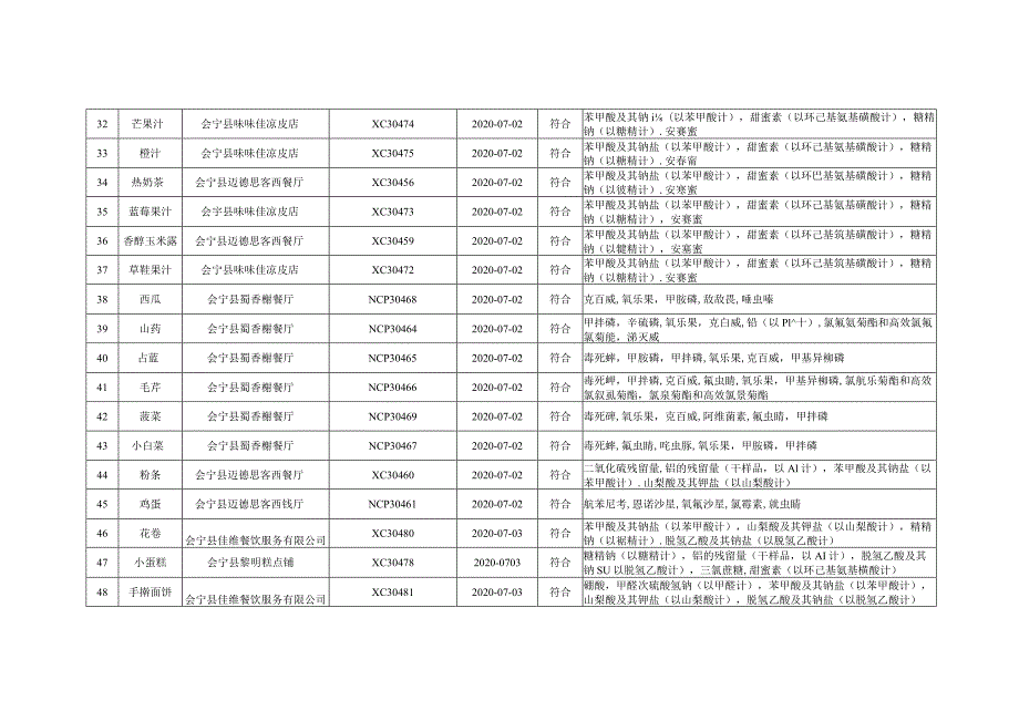 餐饮食品含现制现售食品监督抽检信息表合格.docx_第3页