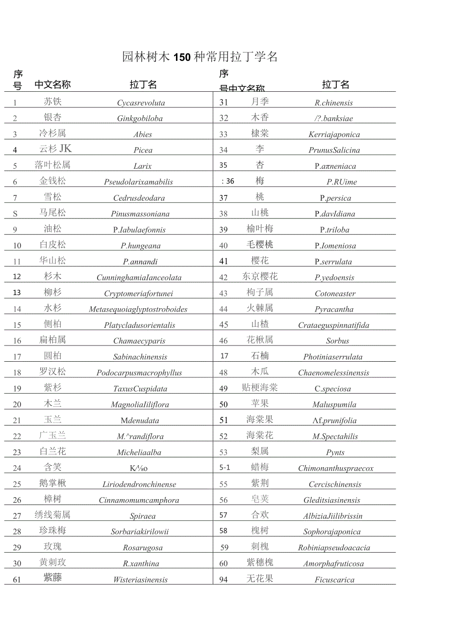 园林树木150种常用拉丁学名.docx_第1页