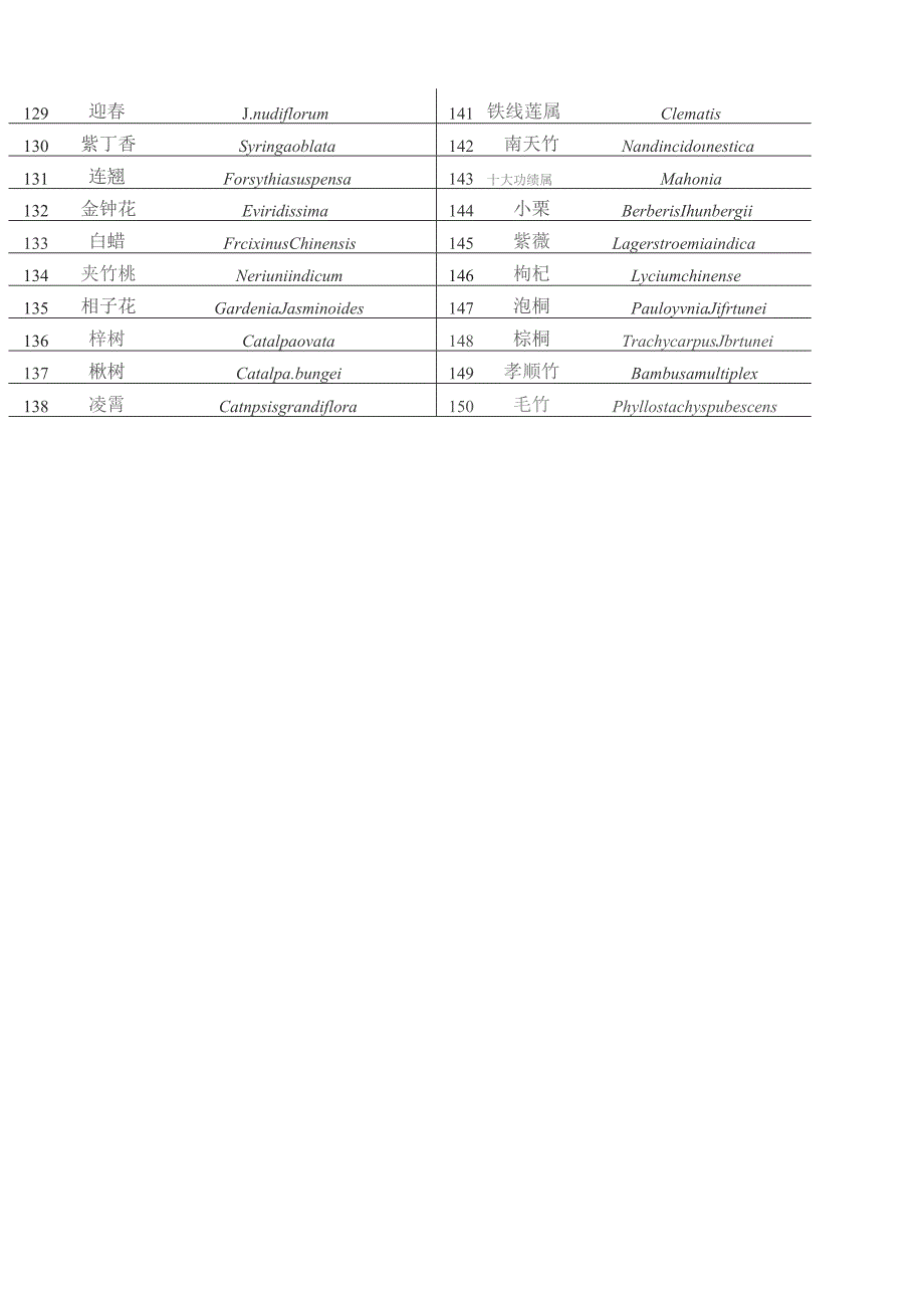 园林树木150种常用拉丁学名.docx_第3页