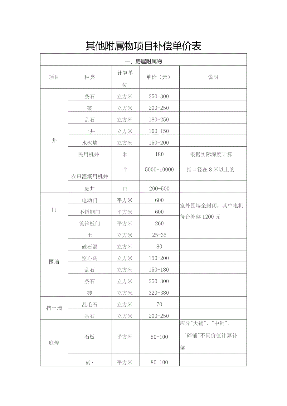 其他附属物项目补偿单价表.docx_第1页