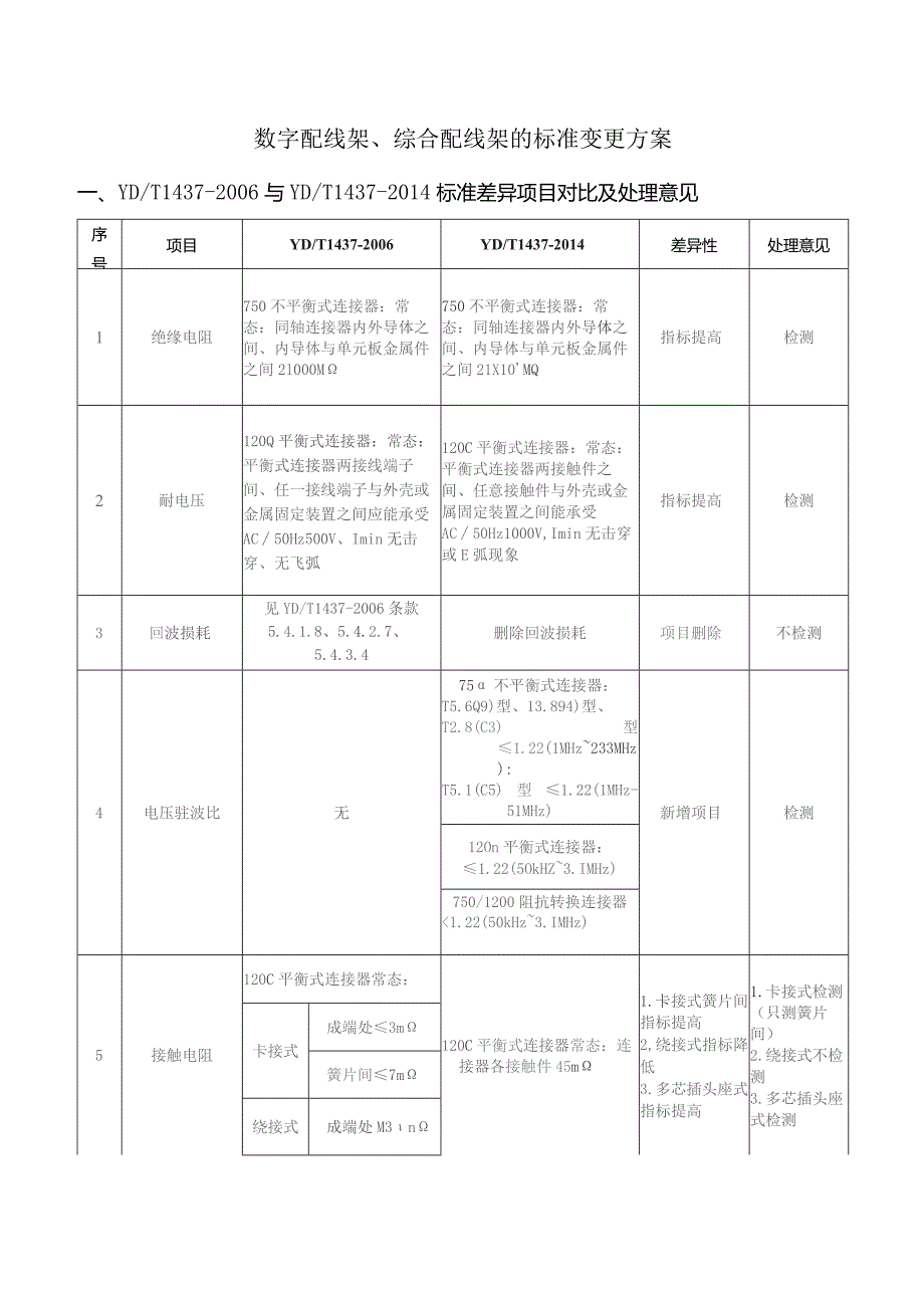 数字配线架、综合配线架的标准变更方案.docx_第1页