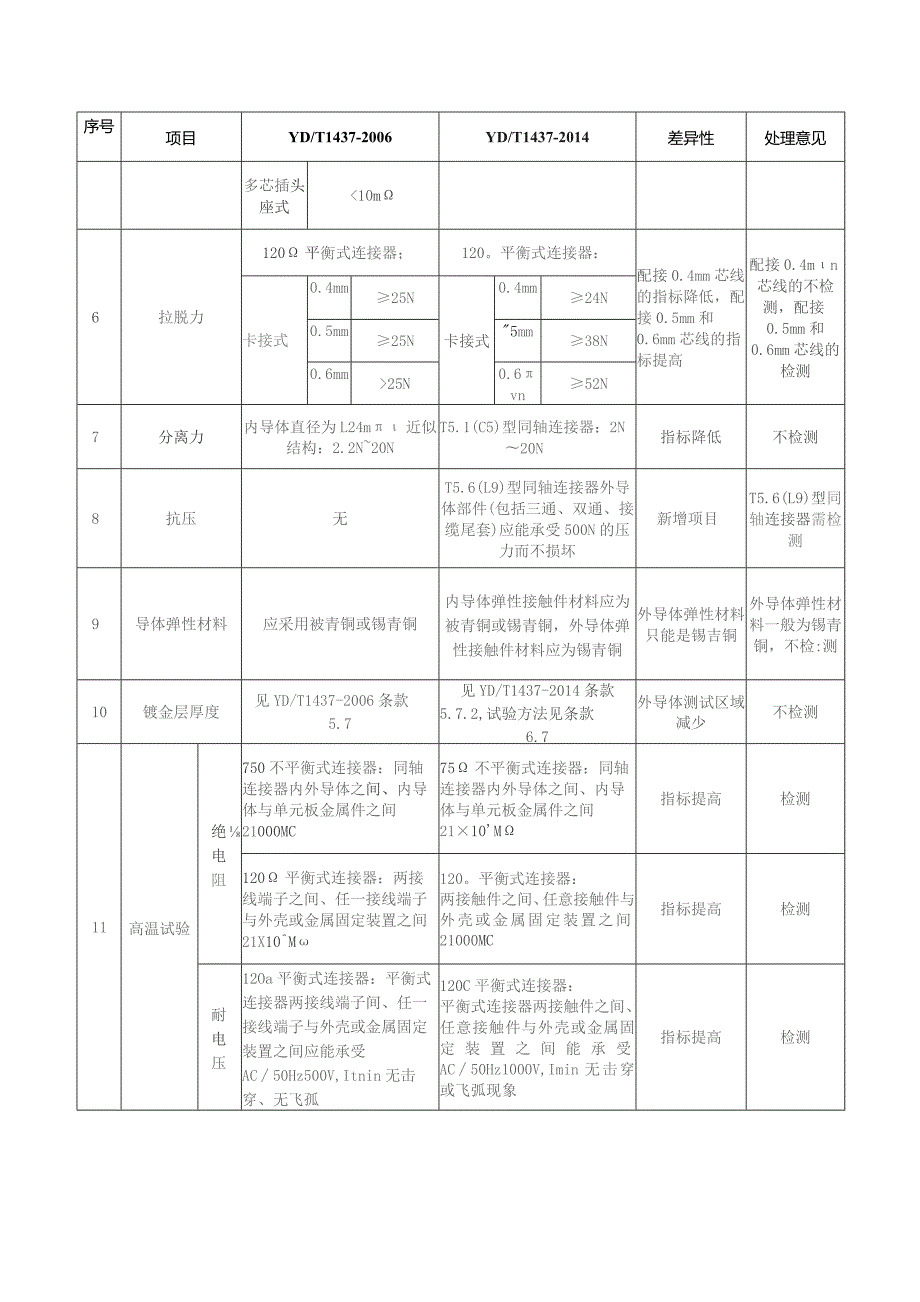 数字配线架、综合配线架的标准变更方案.docx_第2页