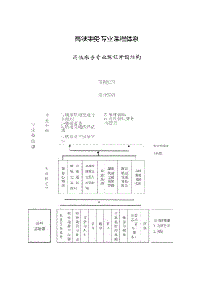 高铁乘务专业课程体系.docx