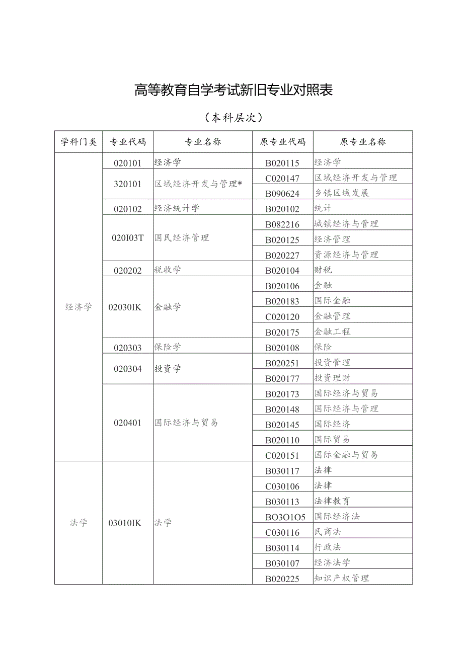 高等教育自学考试新旧专业对照表.docx_第1页