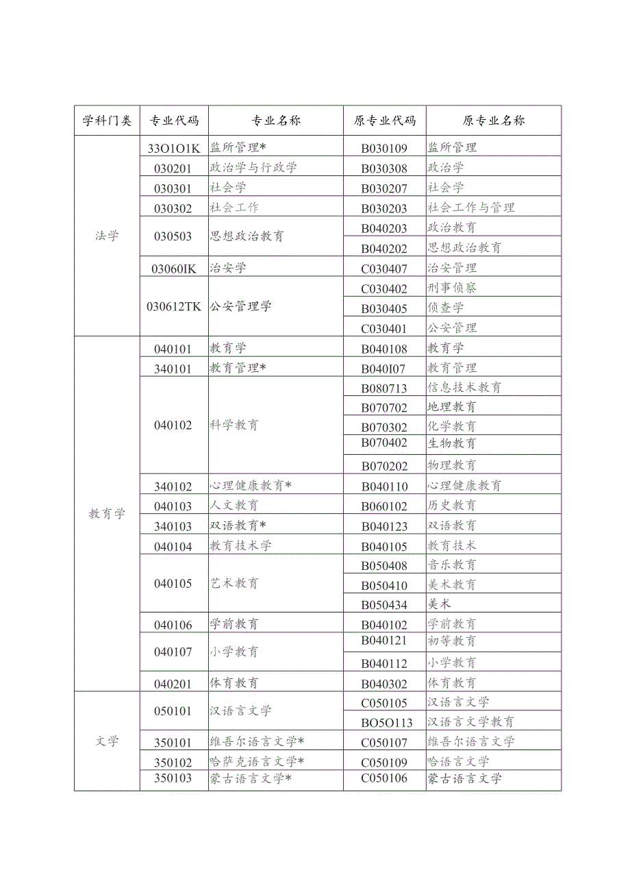 高等教育自学考试新旧专业对照表.docx_第2页