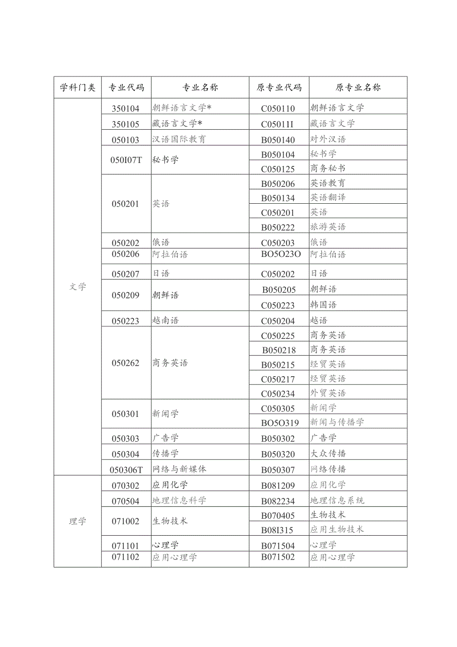 高等教育自学考试新旧专业对照表.docx_第3页