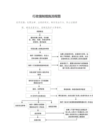 行政强制措施流程图.docx