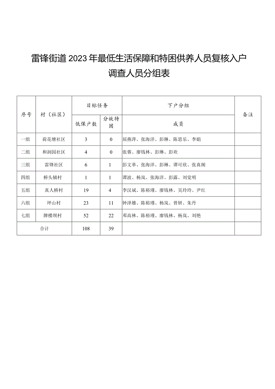 雷锋街道2023年最低生活保障和特困供养人员复核入户调查人员分组表.docx_第1页