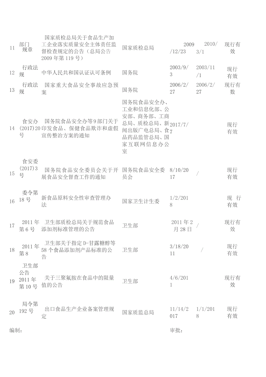 食品法律法规及标准清单.docx_第2页